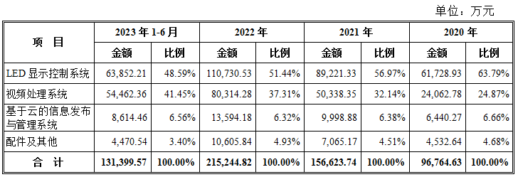 IPO观察|厘定发行价126.89元/股，诺瓦星云PE低于同行业
