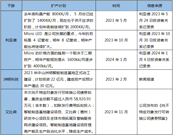 　下游扩产不完全统计