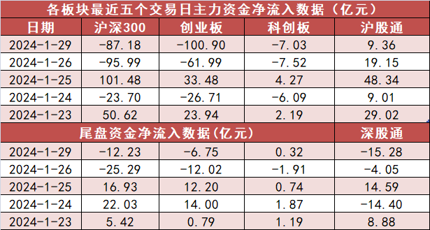【29日资金路线图】银行板块净流入超28亿元居首 龙虎榜机构抢筹多股