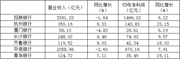 7家A股上市银行发布业绩快报：归母净利齐增、不良率普降