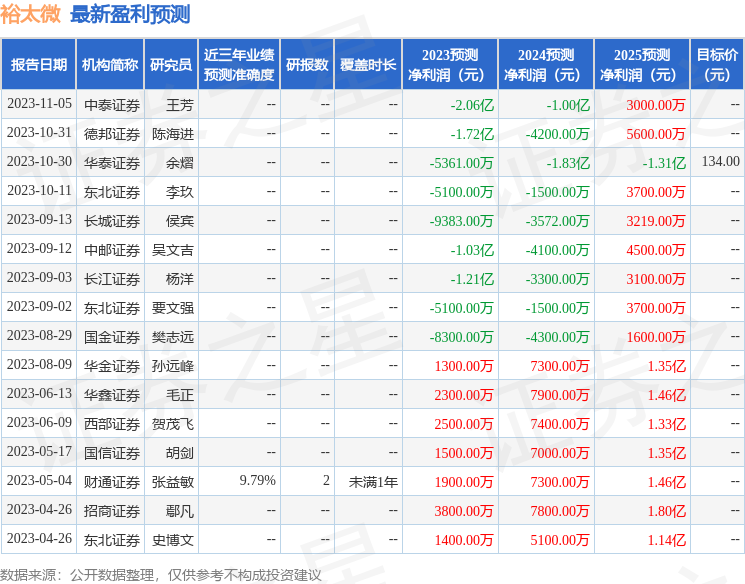 裕太微：2月5日接受机构调研，西南证券股份有限公司、长信基金管理有限责任公司参与