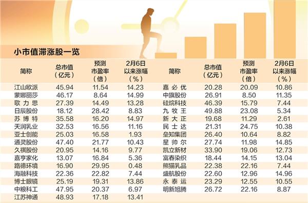 A股持续反弹 超跌绩优小盘股积蓄补涨能量