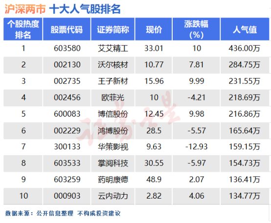 3月25日十大人气股：龙头多条命