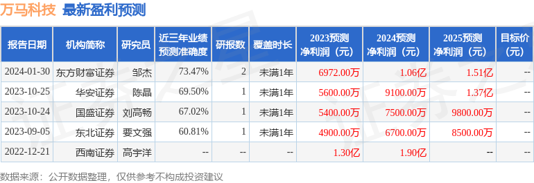 万马科技（300698）2023年年报简析：营收净利润同比双双增长，盈利能力上升