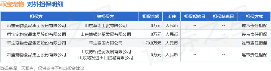 乖宝宠物披露4笔对外担保，被担保公司达5家