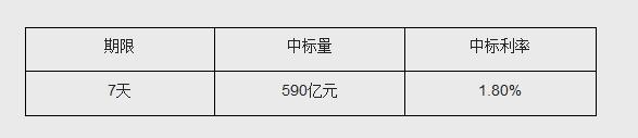 7月19日央行开展590亿元7天期逆回购操作