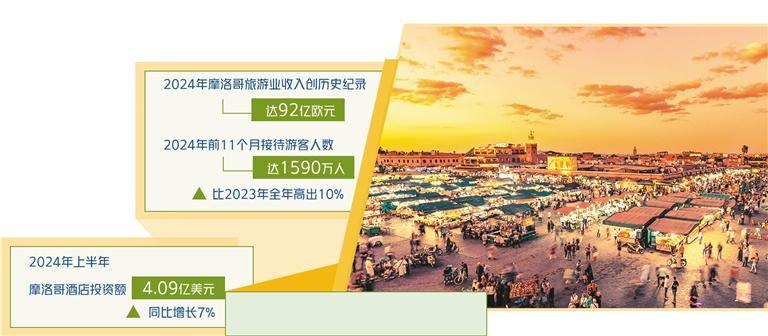 2024年旅游业收入达92亿欧元,创历史纪录――摩洛哥多举措发展旅游业