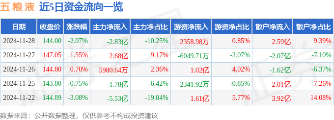 股票行情快报：五粮液（000858）11月28日主力资金净卖出2.83亿元