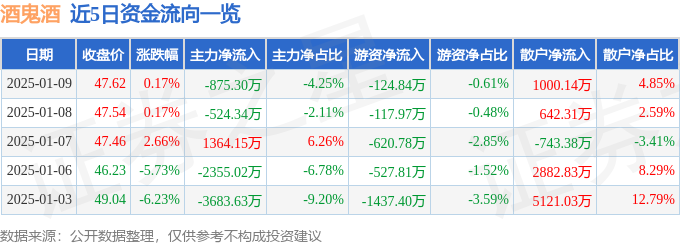股票行情快报：酒鬼酒（000799）1月9日主力资金净卖出875.30万元
