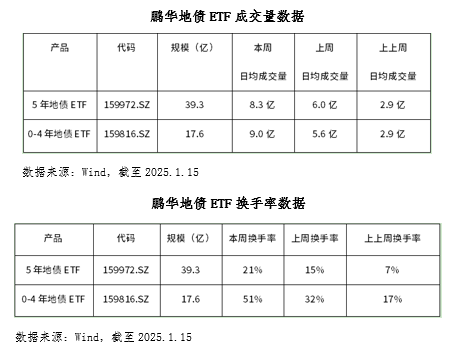 鹏华5年地债ETF过去3年净值增长超14%，排名跻身同类第四