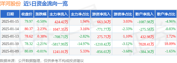 股票行情快报：洋河股份（002304）1月15日主力资金净买入424.42万元