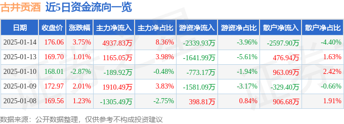 股票行情快报：古井贡酒（000596）1月14日主力资金净买入4937.83万元