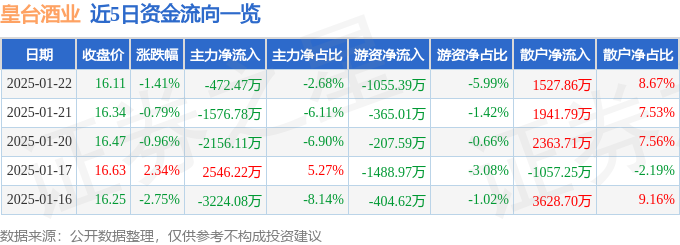 股票行情快报：皇台酒业（000995）1月22日主力资金净卖出472.47万元