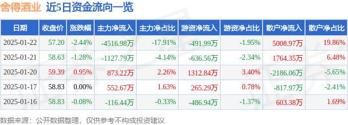 股票行情快报：舍得酒业（600702）1月22日主力资金净卖出4516.98万元
