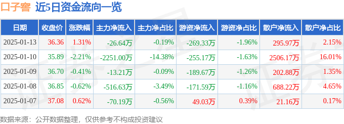 股票行情快报：口子窖（603589）1月13日主力资金净卖出26.64万元