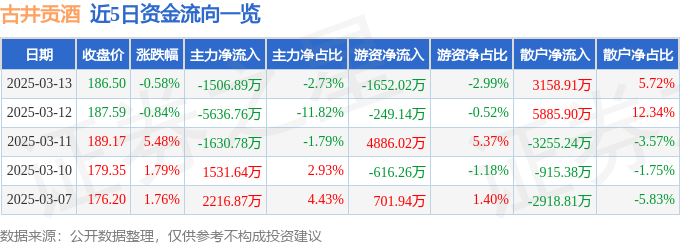 股票行情快报：古井贡酒（000596）3月13日主力资金净卖出1506.89万元