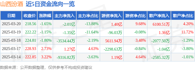 股票行情快报：山西汾酒（600809）3月20日主力资金净卖出2.01亿元