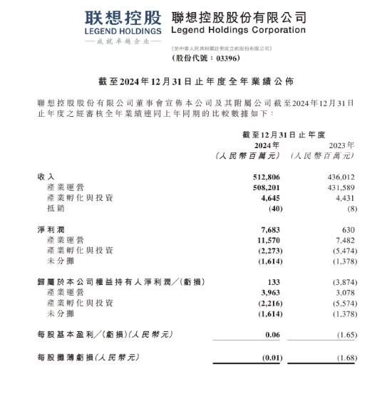 联想控股:2024年营收5128亿元，同比增长18%