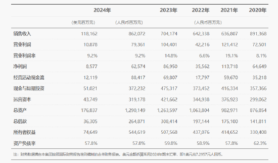 华为：2024年全球销售收入8,621亿元，同比增长22.4%！净利润626亿，同比减少28%