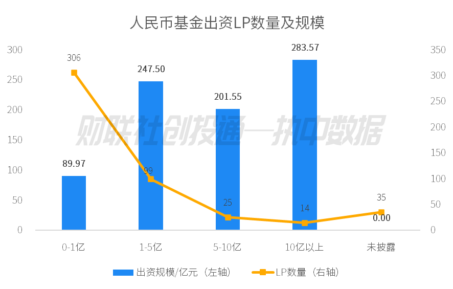 湖北省政府投资引导基金出资活跃 | 中国私募股权投资基金LP月报（2025年2月）