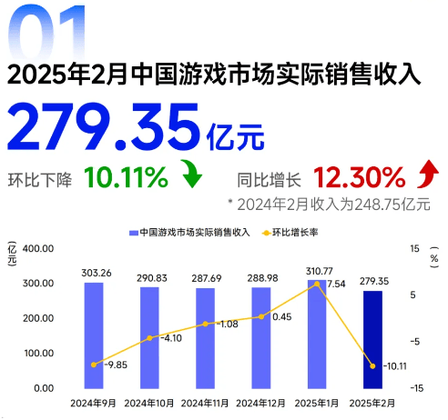 中国游戏产业2月掀AI革命，单月市场收入同比增长12.3%，移动游戏仍是主力军