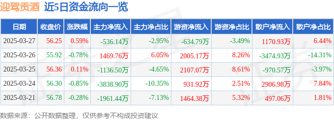 股票行情快报：迎驾贡酒（603198）3月27日主力资金净卖出536.14万元