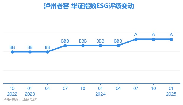 【ESG动态】泸州老窖（000568.SZ）获华证指数ESG最新评级A，行业排名第8